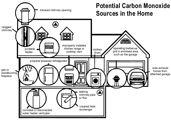 carbon_monoxide_sources.gif